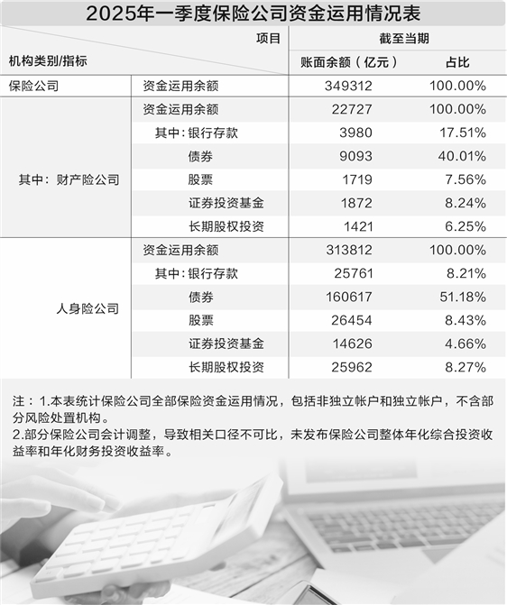 恩卓中盈 一季度末险资运用情况出炉 人身险配比股票与长期股权均逾8%