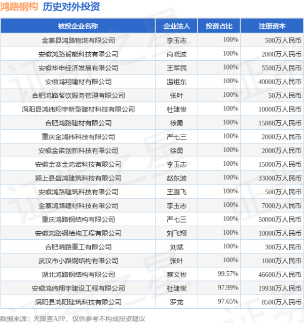 乐融配 鸿路钢构（002541.SZ）新增一起对外投资，被投资公司为金寨县鸿路物流有限公司