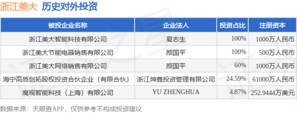 天美配资 浙江美大（002677.SZ）新增一起对外投资，被投资公司为魔视智能科技（上海）有限公司