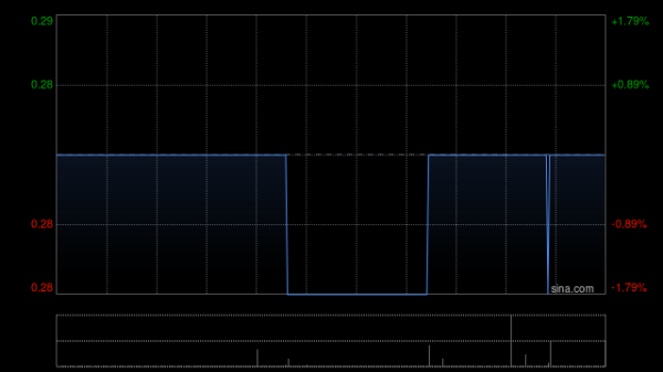 融易盈 圣唐控股拟折让18.7%配股 最高净筹约4870万港元